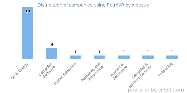 Companies using PetroVR - Distribution by industry