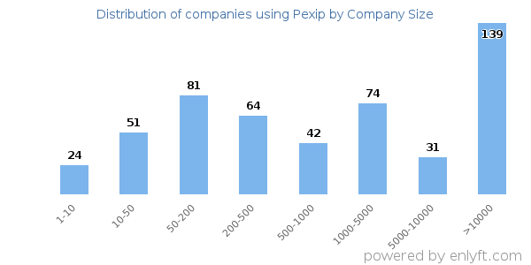 Companies using Pexip, by size (number of employees)
