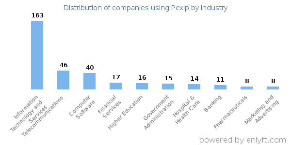 Companies using Pexip - Distribution by industry