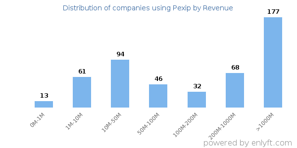 Pexip clients - distribution by company revenue