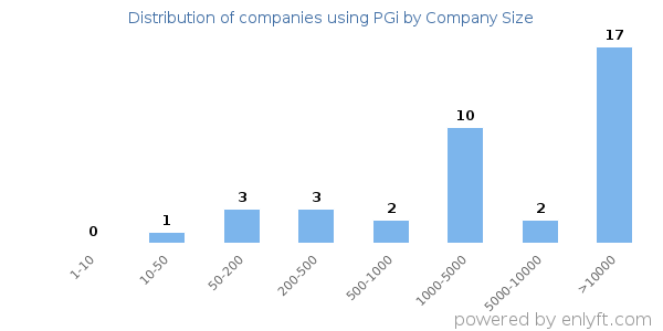 Companies using PGi, by size (number of employees)
