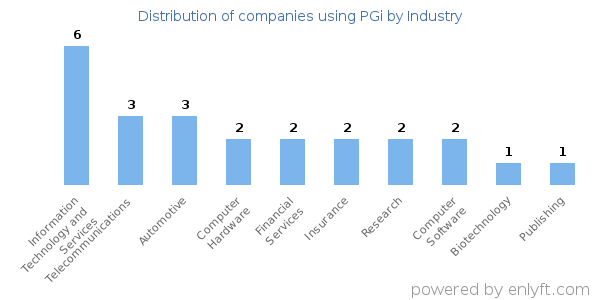 Companies using PGi - Distribution by industry
