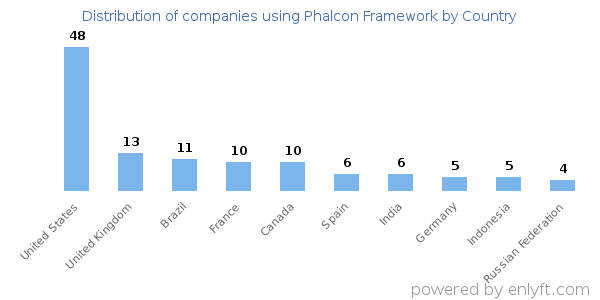 Phalcon Framework customers by country