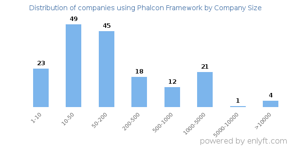 Companies using Phalcon Framework, by size (number of employees)