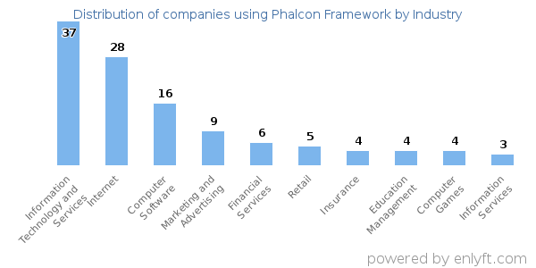 Companies using Phalcon Framework - Distribution by industry