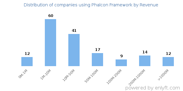 Phalcon Framework clients - distribution by company revenue