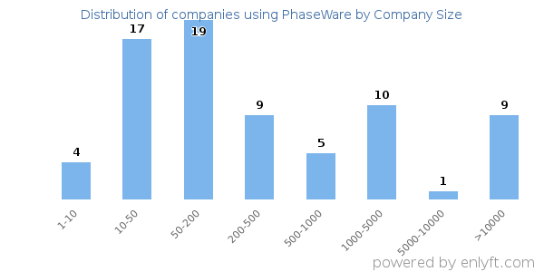 Companies using PhaseWare, by size (number of employees)