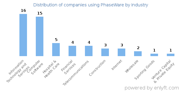 Companies using PhaseWare - Distribution by industry