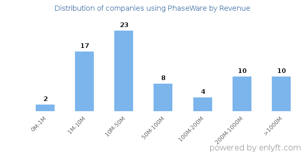 PhaseWare clients - distribution by company revenue