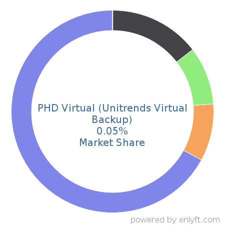 PHD Virtual (Unitrends Virtual Backup) market share in Backup Software is about 0.05%