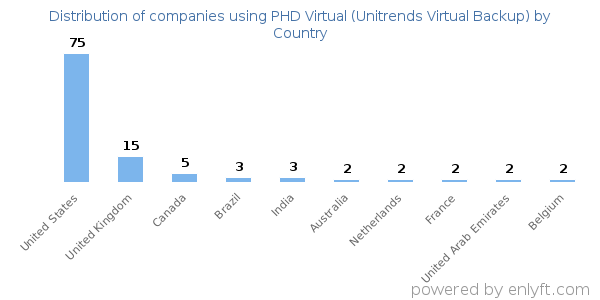 PHD Virtual (Unitrends Virtual Backup) customers by country