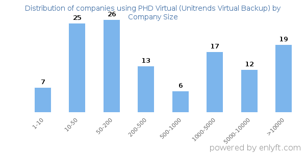 Companies using PHD Virtual (Unitrends Virtual Backup), by size (number of employees)