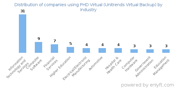 Companies using PHD Virtual (Unitrends Virtual Backup) - Distribution by industry