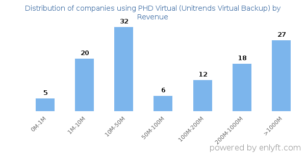 PHD Virtual (Unitrends Virtual Backup) clients - distribution by company revenue