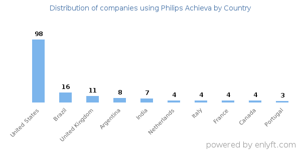 Philips Achieva customers by country
