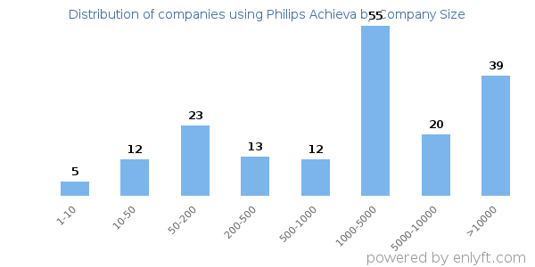 Companies using Philips Achieva, by size (number of employees)