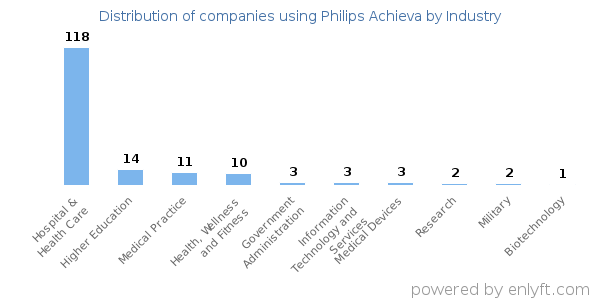 Companies using Philips Achieva - Distribution by industry