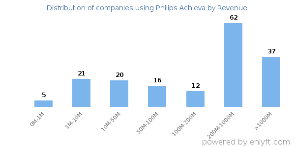 Philips Achieva clients - distribution by company revenue
