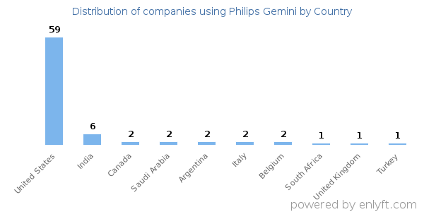 Philips Gemini customers by country