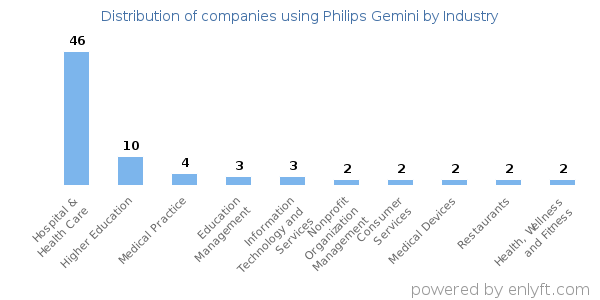 Companies using Philips Gemini - Distribution by industry