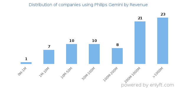 Philips Gemini clients - distribution by company revenue