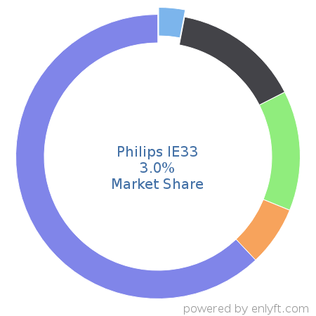 Philips IE33 market share in Medical Devices is about 3.0%