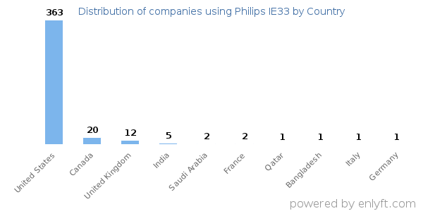 Philips IE33 customers by country