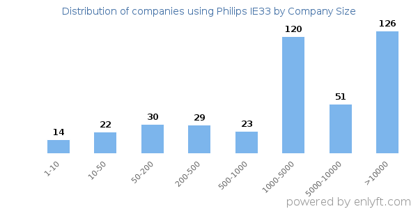 Companies using Philips IE33, by size (number of employees)