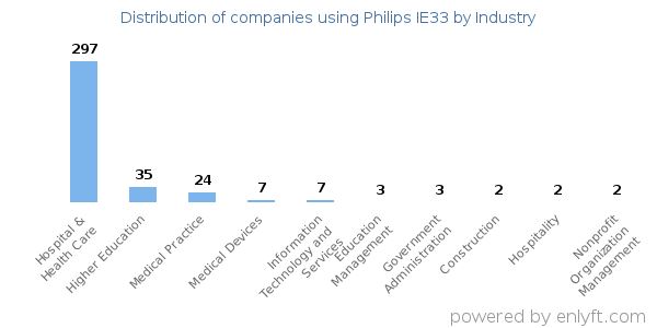 Companies using Philips IE33 - Distribution by industry
