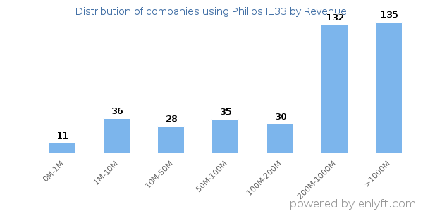 Philips IE33 clients - distribution by company revenue