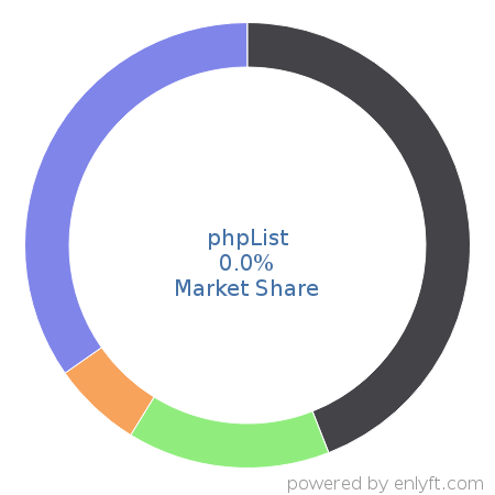 phpList market share in Email & Social Media Marketing is about 0.0%