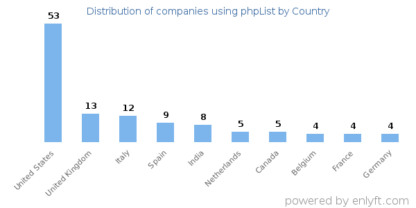 phpList customers by country