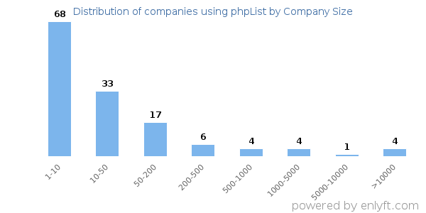 Companies using phpList, by size (number of employees)