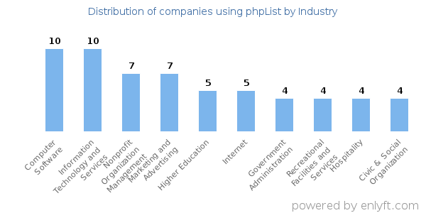 Companies using phpList - Distribution by industry