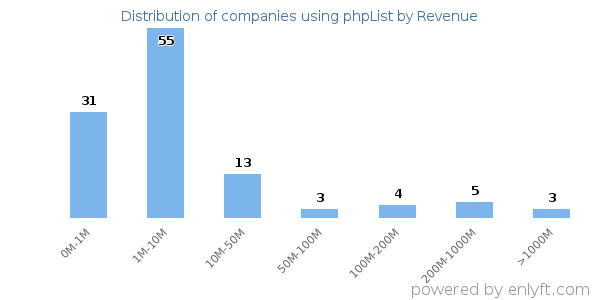 phpList clients - distribution by company revenue