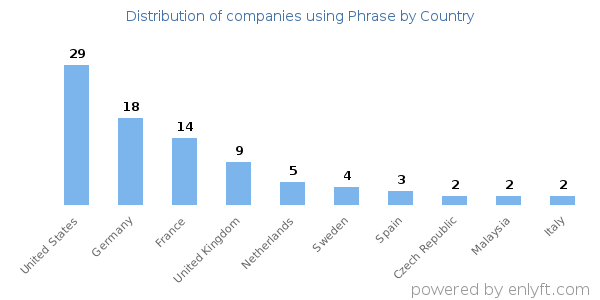 Phrase customers by country