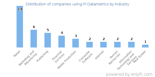Companies using Pi Datametrics - Distribution by industry