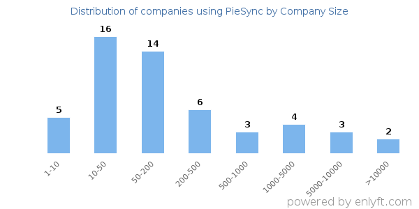 Companies using PieSync, by size (number of employees)
