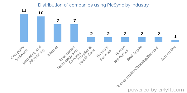 Companies using PieSync - Distribution by industry