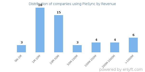 PieSync clients - distribution by company revenue