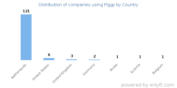 Piggy customers by country