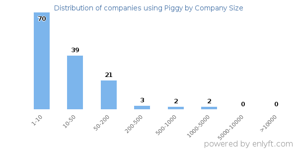 Companies using Piggy, by size (number of employees)