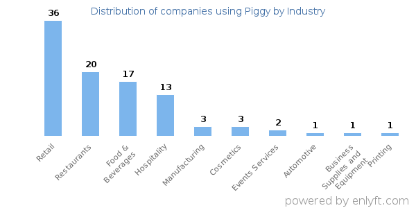 Companies using Piggy - Distribution by industry