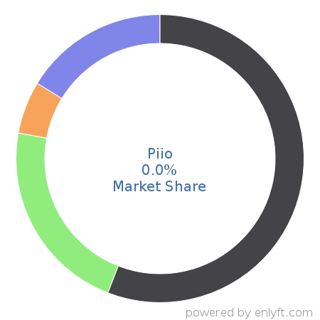 Piio market share in Content Delivery Network (CDN) is about 0.0%