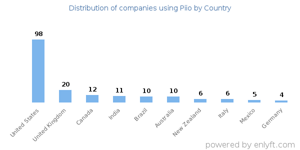 Piio customers by country