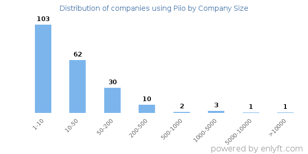 Companies using Piio, by size (number of employees)