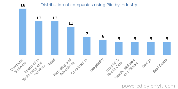 Companies using Piio - Distribution by industry
