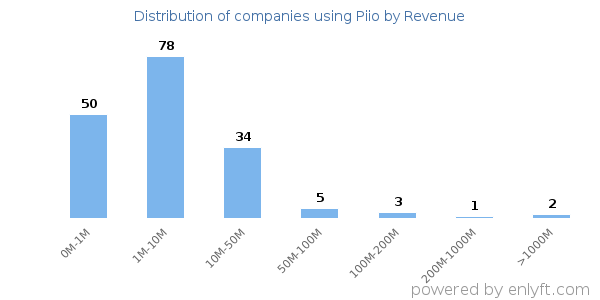 Piio clients - distribution by company revenue
