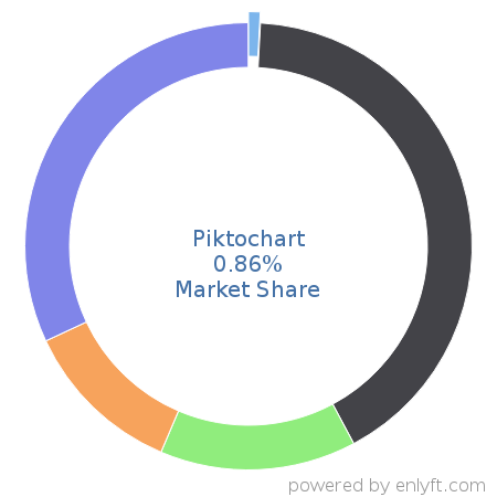 Piktochart market share in Desktop Publishing is about 0.86%