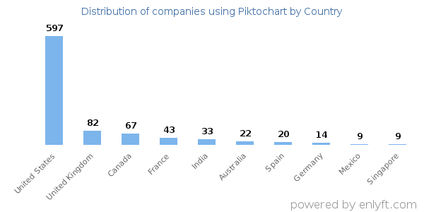 Piktochart customers by country